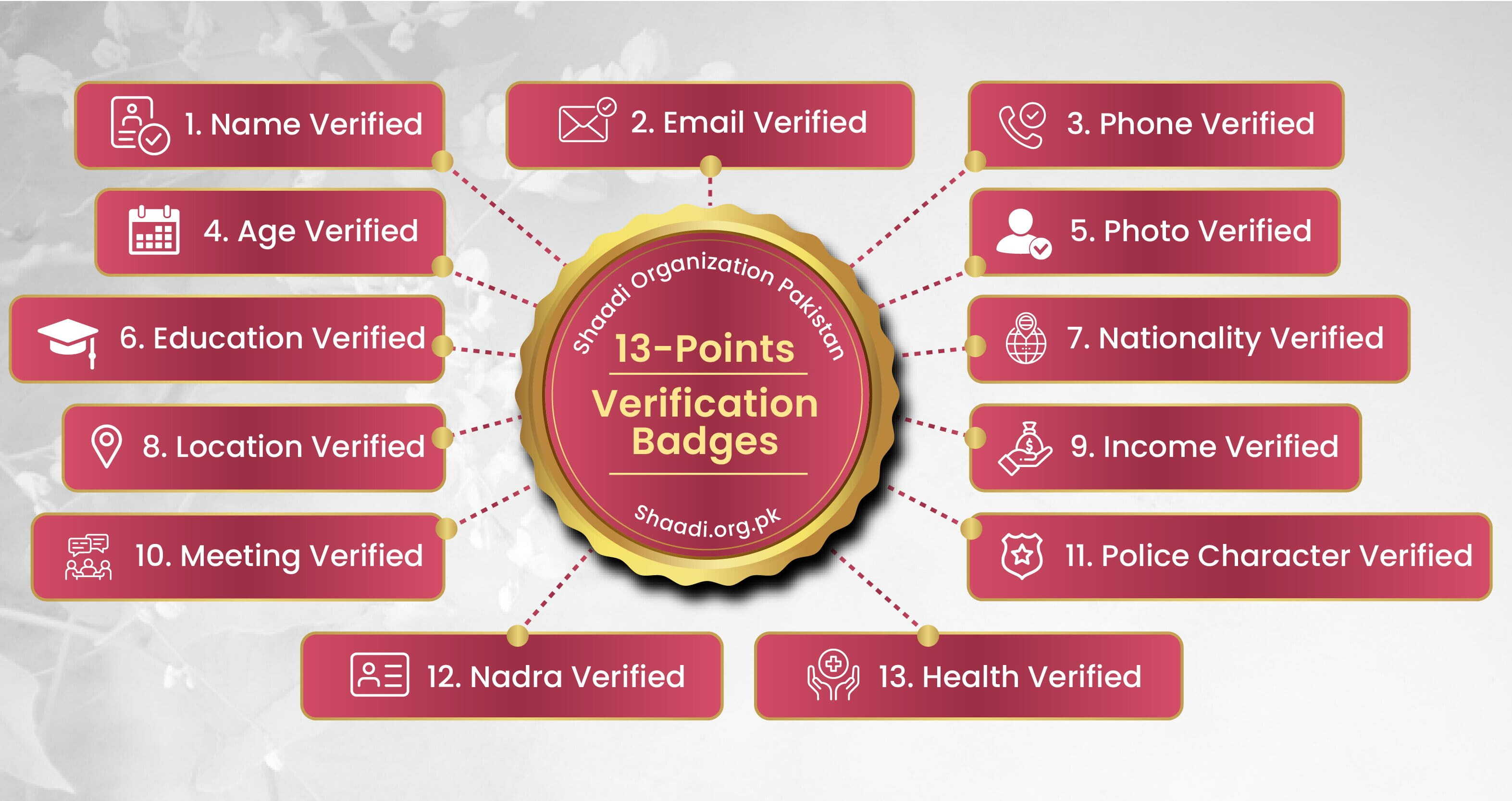 Shaadi Organization 13-Points Verification